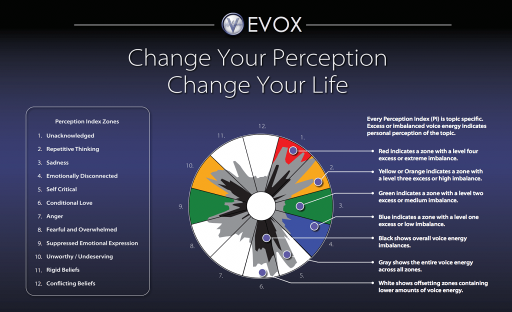EVOX perception zone chart